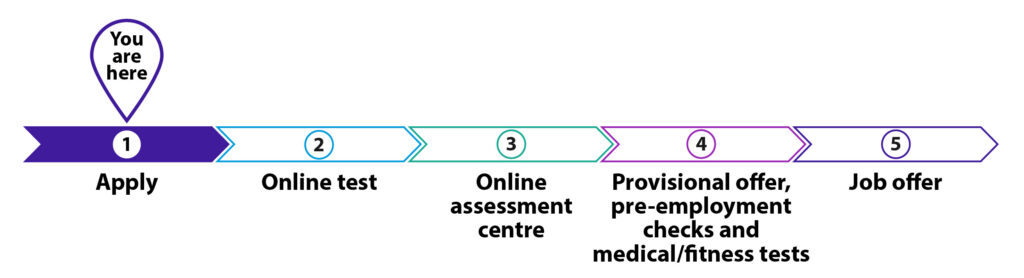 The application process step-by-step. Apply, online test, online assessment centre, provisional offer and checks, job offer. 