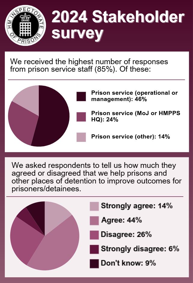 Our Stakeholder Survey HM Inspectorate Of Prisons