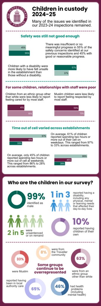Children in custody 2024-25: many of the issues we identified in our 2023-24 inspections remained.

Safety was still not good enough: there was insufficient or no meaningful progress in 55% of the safety concerns identified at our previous inspections and 45% with good or reasonable progress. Children with a disability were more likely to have felt unsafe in the establishment than those without a disability.

For some children, relationships with staff were poor:  children from an ethnic group other than white were less likely to report feeling cared for by most staff. Muslim children were less likely to report feeling respected by most staff.

Time out of cell varied across establishments: on average, 61% of children reported spending two hours or more out of their cell on weekdays. This ranged from 97% to 33% across establishments. On average, only 45% of children reported spending two hours or more out of cell at weekends. This ranged from 86% to 28% across establishments.

Who are the children in our survey?
99% identified as male; 1 in 3 reported having a disability; including any physical, mental or learning needs that affected their day-to-day live; 2 in 5 were unsentenced or on remand and 10% reported having children of their own.

Some groups continue to be overrepresented: 33% were Muslim, 8% were from the Traveller community, 63% were from an ethnic group other than white, 46% had health problems (including mental health) and 65% reported having been in local authority care.
