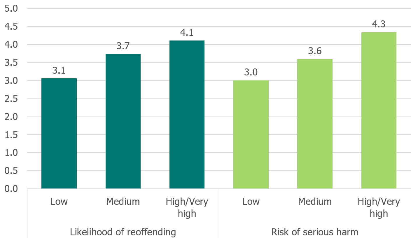 The risk-need-responsivity model – HM Inspectorate of Probation